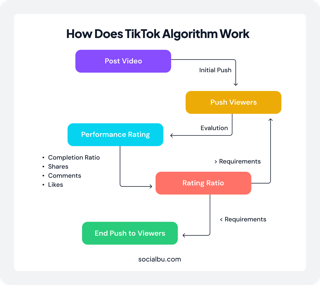 thuật toán lên xu hướng tiktok