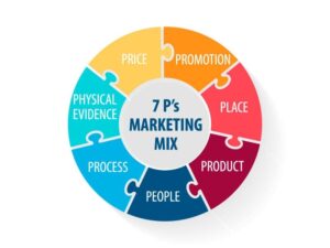 7P Marketing